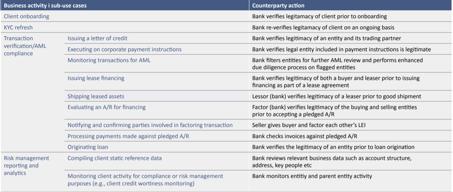 A ampla adoção de LEIs poderia economizar US$ 2 a 4 bilhões de dólares para o setor bancário global 1